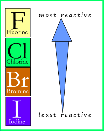 The most reactive halogen is fluorine while the least reactive is iodine at the bottom of group 7